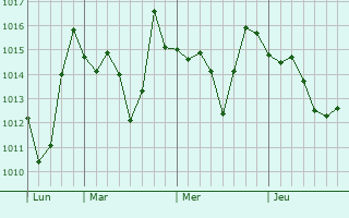 Graphe de la pression atmosphérique prévue pour Cassino