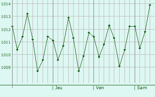 Graphe de la pression atmosphrique prvue pour Maneromango