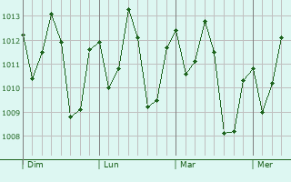 Graphe de la pression atmosphérique prévue pour Mocajuba