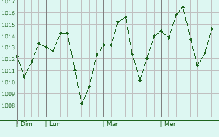 Graphe de la pression atmosphérique prévue pour Araripe