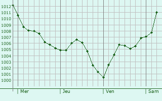 Graphe de la pression atmosphérique prévue pour Campeaux