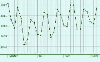 Graphe de la pression atmosphérique prévue pour Polangui