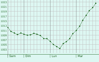 Graphe de la pression atmosphrique prvue pour Imbleville