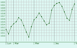 Graphe de la pression atmosphérique prévue pour Alcorcón
