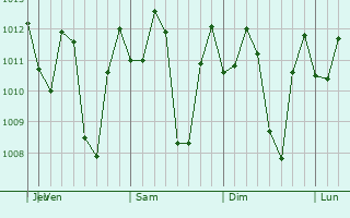 Graphe de la pression atmosphrique prvue pour Caucagito