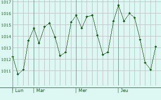 Graphe de la pression atmosphérique prévue pour Guaxupé