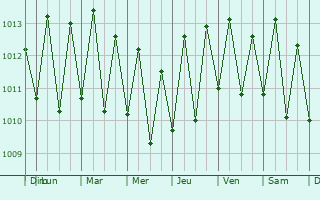 Graphe de la pression atmosphrique prvue pour Sirinham