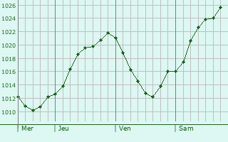 Graphe de la pression atmosphrique prvue pour Gerolstein