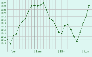 Graphe de la pression atmosphérique prévue pour Saint-Christophe
