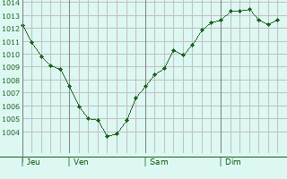 Graphe de la pression atmosphérique prévue pour Vic-sur-Seille