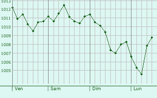 Graphe de la pression atmosphérique prévue pour Neuhausen auf den Fildern Graphe de la pression atmosphérique prévue pour Neuhausen auf den Fildern