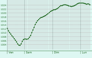 Graphe de la pression atmosphrique prvue pour Sonneberg