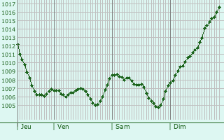 Graphe de la pression atmosphrique prvue pour Nantua