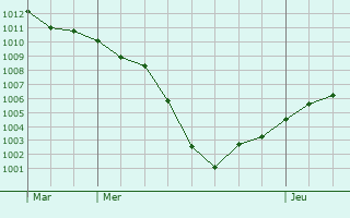 Graphe de la pression atmosphrique prvue pour Farges-ls-Chalon