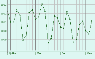 Graphe de la pression atmosphérique prévue pour Mapandan