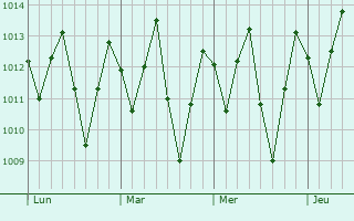 Graphe de la pression atmosphérique prévue pour Poço Branco