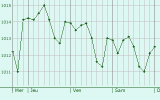 Graphe de la pression atmosphérique prévue pour Lacépède