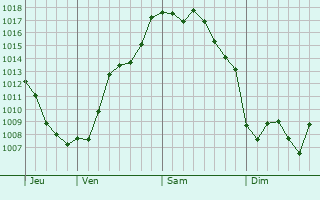 Graphe de la pression atmosphérique prévue pour Saint-Baudel