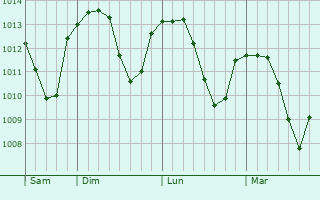 Graphe de la pression atmosphérique prévue pour Montreux-Jeune