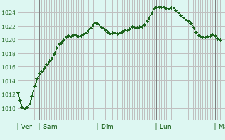 Graphe de la pression atmosphrique prvue pour Oermingen