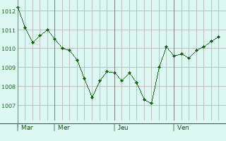 Graphe de la pression atmosphrique prvue pour Avesta