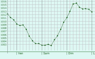 Graphe de la pression atmosphérique prévue pour Sainte-Julie