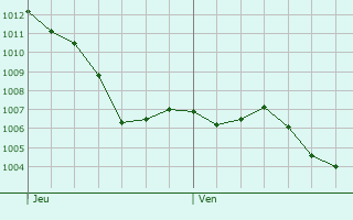 Graphe de la pression atmosphrique prvue pour Beynac-et-Cazenac