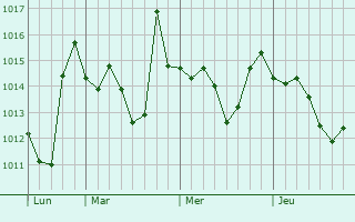Graphe de la pression atmosphérique prévue pour Zuni