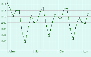 Graphe de la pression atmosphrique prvue pour Pelaya
