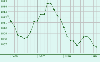 Graphe de la pression atmosphérique prévue pour Nordstemmen Graphe de la pression atmosphérique prévue pour Nordstemmen