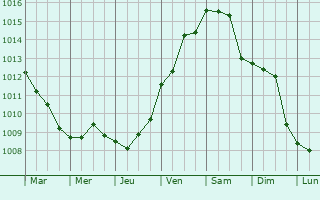 Graphe de la pression atmosphrique prvue pour Ischia Porto