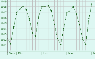 Graphe de la pression atmosphérique prévue pour Montoro