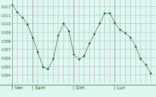 Graphe de la pression atmosphérique prévue pour Chernushka