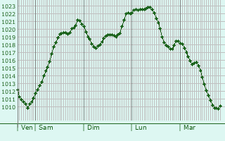 Graphe de la pression atmosphrique prvue pour Oberkochen