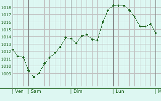 Graphe de la pression atmosphrique prvue pour Rijeka