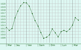 Graphe de la pression atmosphrique prvue pour Ion Luca Caragiale