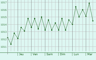 Graphe de la pression atmosphrique prvue pour Lamentin