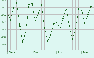 Graphe de la pression atmosphrique prvue pour Cedro