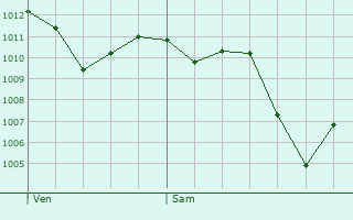 Graphe de la pression atmosphrique prvue pour San Michele