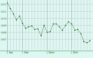 Graphe de la pression atmosphérique prévue pour Collepasso