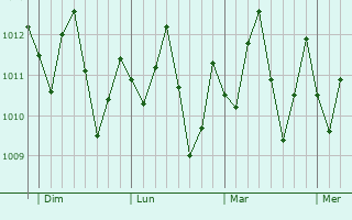 Graphe de la pression atmosphérique prévue pour Iperu