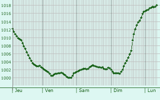 Graphe de la pression atmosphrique prvue pour Canville-les-Deux-glises