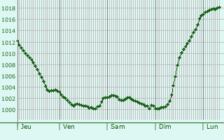 Graphe de la pression atmosphrique prvue pour Vieux-Vy-sur-Couesnon