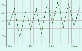 Graphe de la pression atmosphérique prévue pour Itapissuma