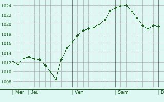 Graphe de la pression atmosphérique prévue pour Hachenburg