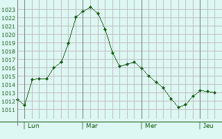 Graphe de la pression atmosphérique prévue pour Gunzenhausen