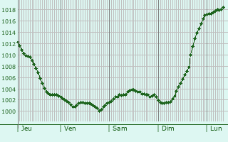 Graphe de la pression atmosphrique prvue pour Sainte-Beuve-en-Rivire