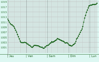 Graphe de la pression atmosphrique prvue pour Thoix