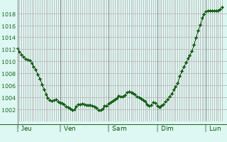 Graphe de la pression atmosphrique prvue pour Villers-Hlon