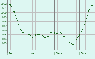 Graphe de la pression atmosphrique prvue pour Bagneux-la-Fosse
